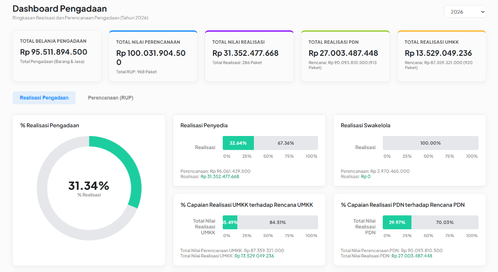 Dashboard Pengadaan